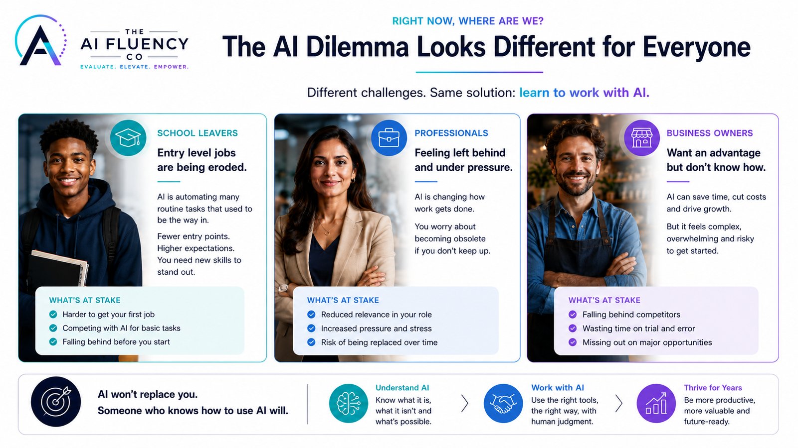 The AI dilemma looks different for everyone: school leavers face eroded entry-level jobs, professionals feel left behind and under pressure, business owners want an advantage but don't know how. Different challenges, same solution: learn to work with AI.