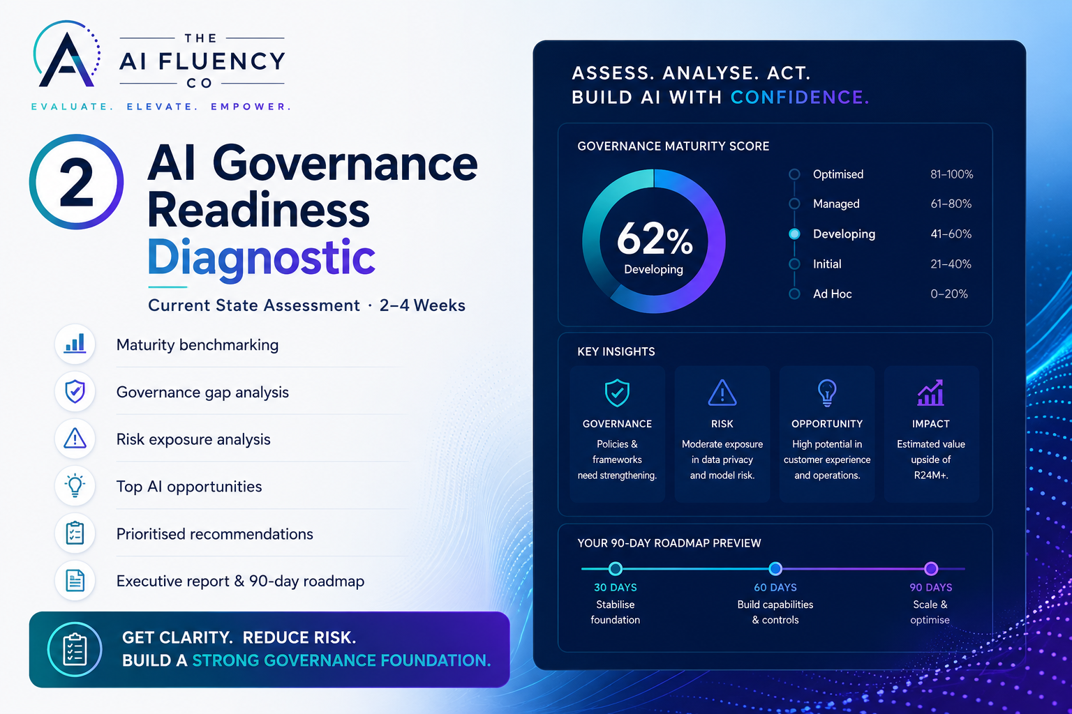 AI Governance Readiness Diagnostic — Current State Assessment, 2–4 Weeks