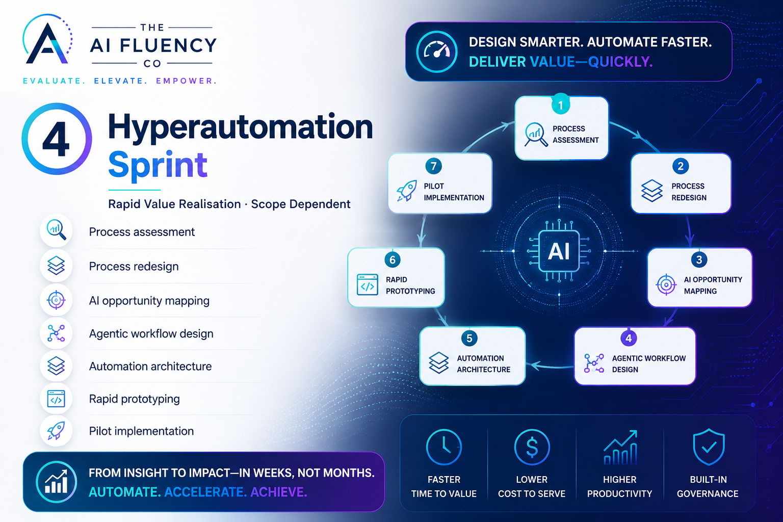 Hyperautomation Sprint — Rapid Value Realisation