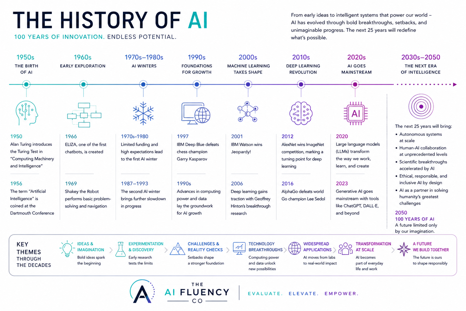 Timeline graphic showing the history of AI from the 1950s through 2050